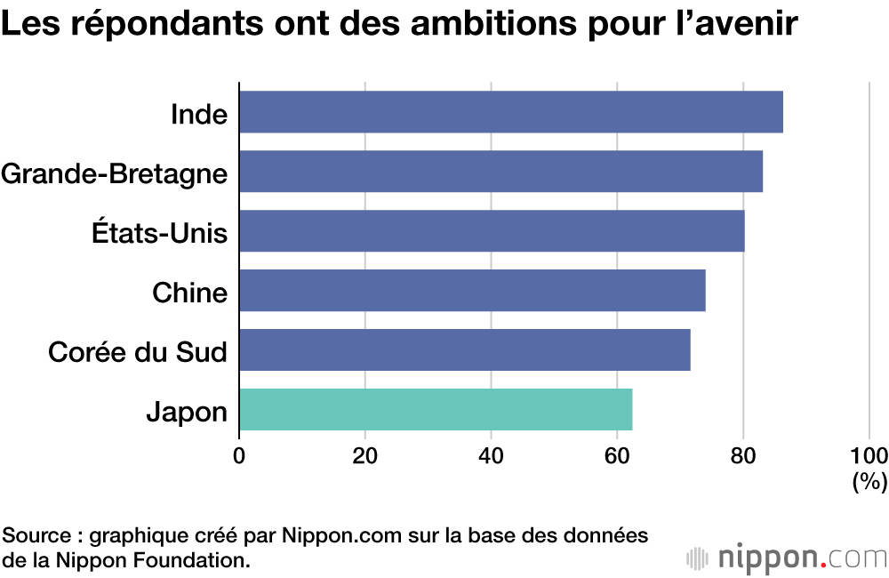 Les répondants ont des ambitions pour l’avenir