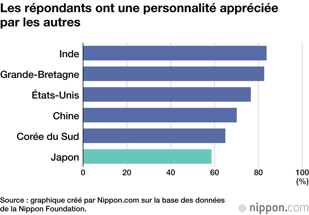 Les répondants ont une personnalité appréciée par les autres
