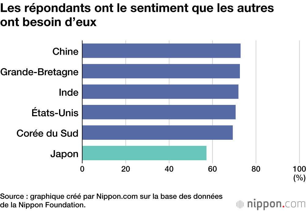 Les répondants ont le sentiment que les autres ont besoin d’eux