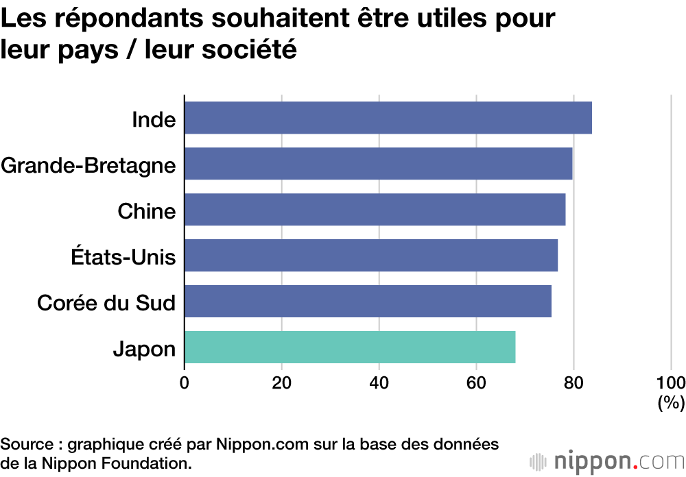 Les répondants souhaitent être utiles pour leur pays / leur société