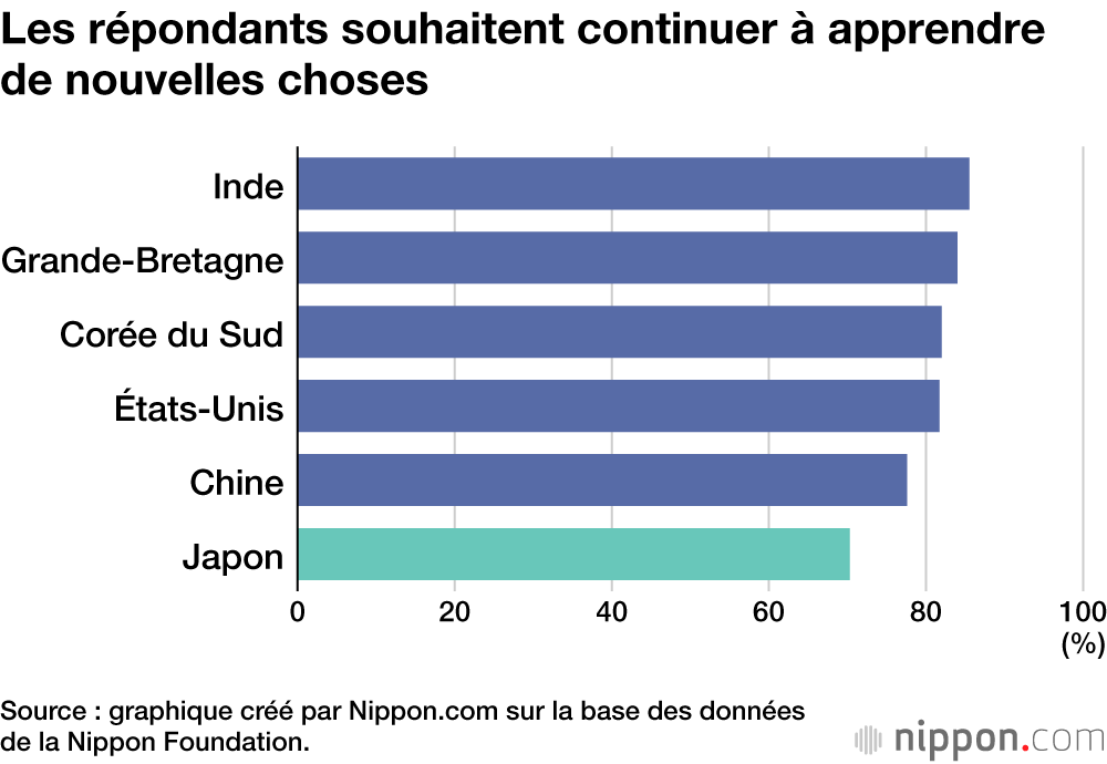 Les répondants souhaitent continuer à apprendre de nouvelles choses