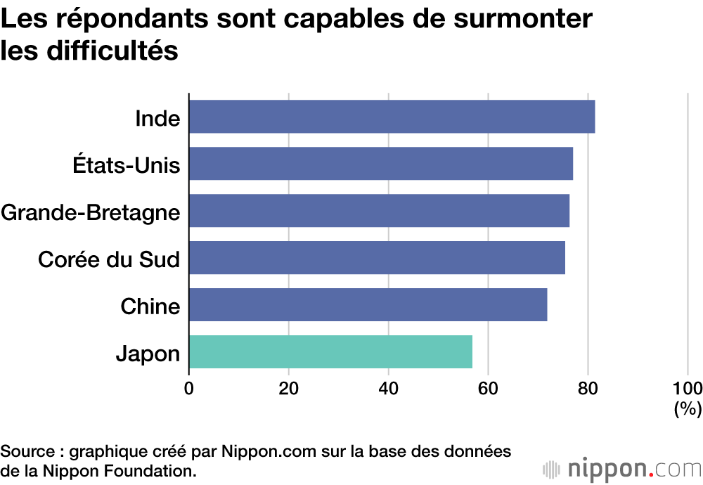 Les répondants sont capables de surmonter les difficultés