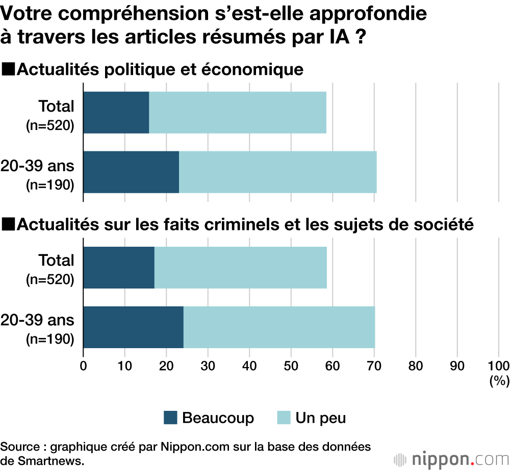 Votre compréhension s’est-elle approfondie à travers les articles résumés par IA ?