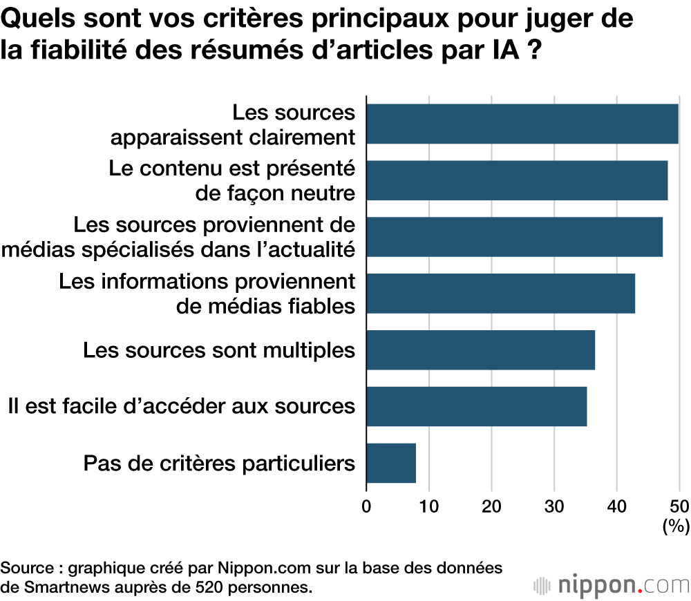 Quels sont vos critères principaux pour juger de la fiabilité des résumés d’articles par IA ?