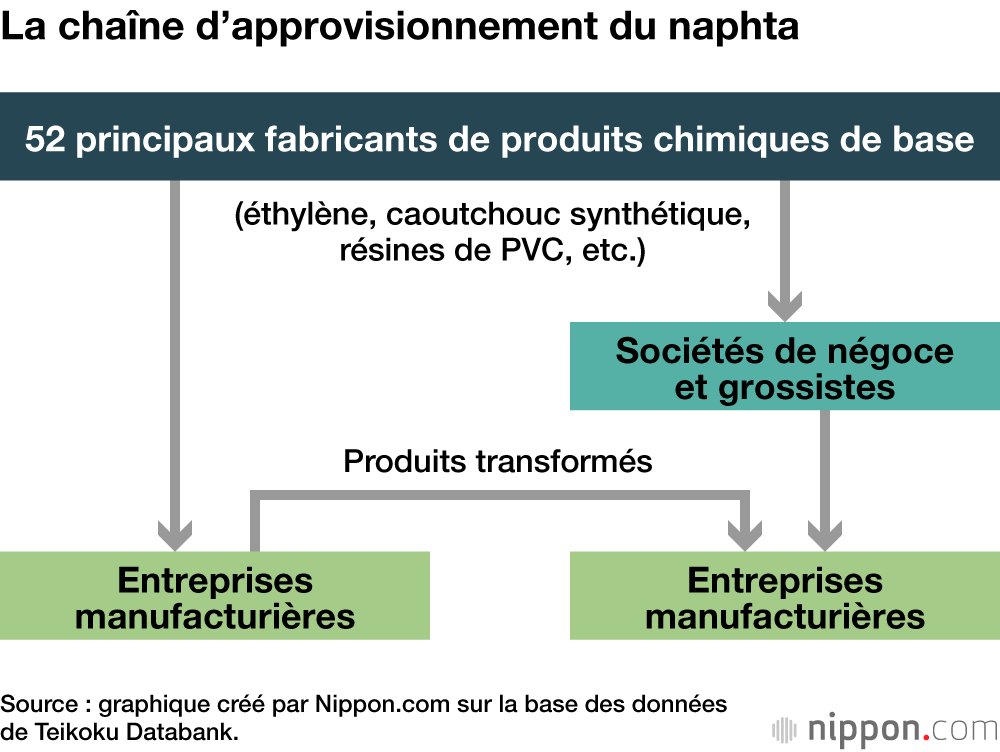La chaîne d’approvisionnement du naphta