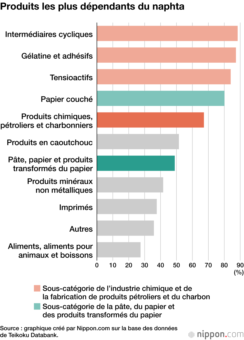 Produits les plus dépendants du naphta