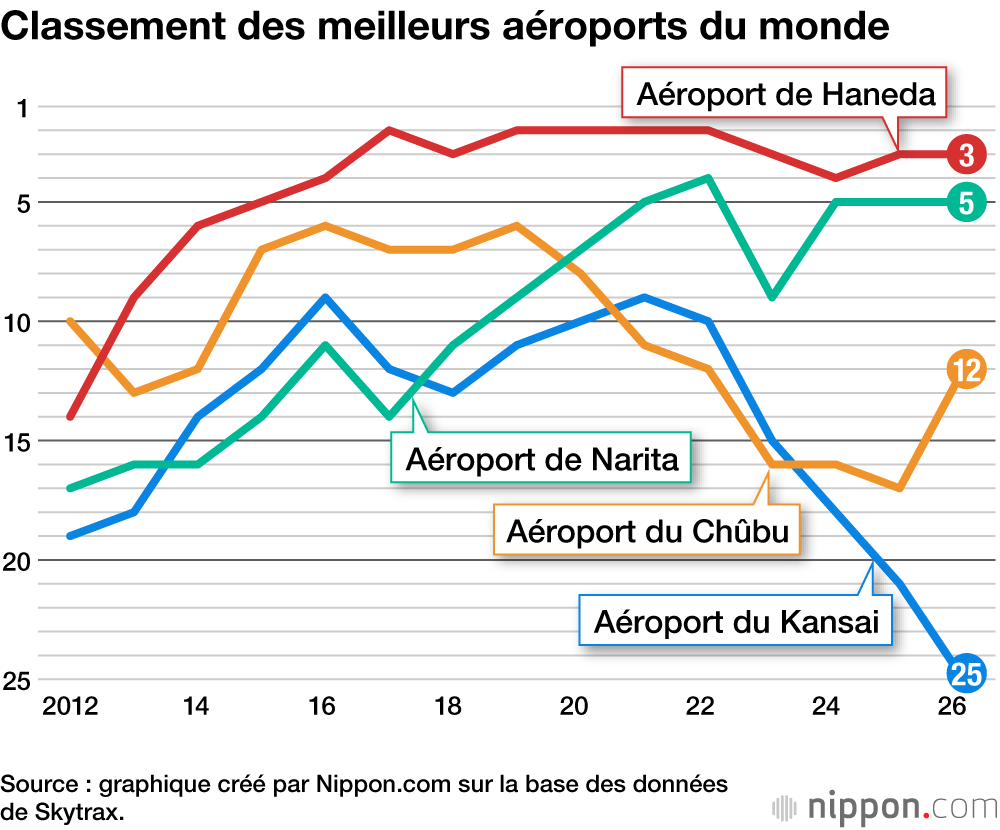 Classement des meilleurs aéroports du monde