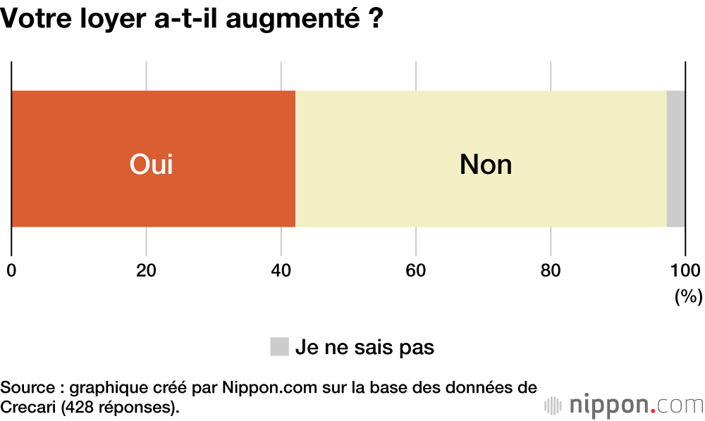 Votre loyer a-t-il augmenté ?