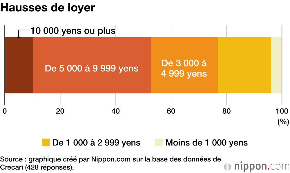 Hausses de loyer