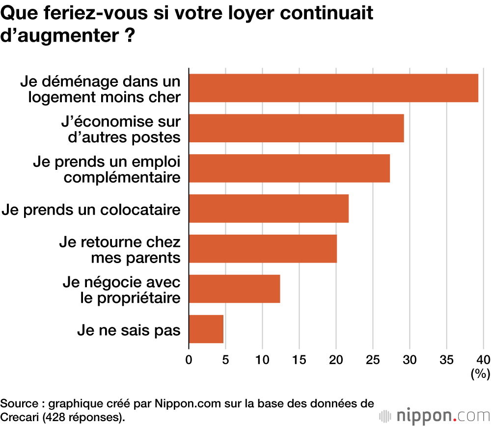 Que feriez-vous si votre loyer continuait d’augmenter ?