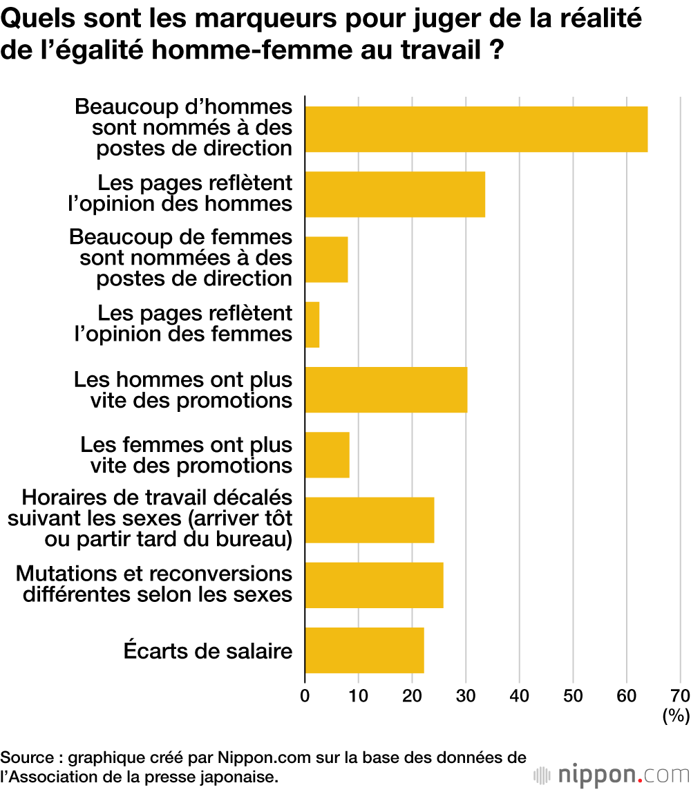 Quels sont les marqueurs pour juger de la réalité de l’égalité homme-femme au travail ?