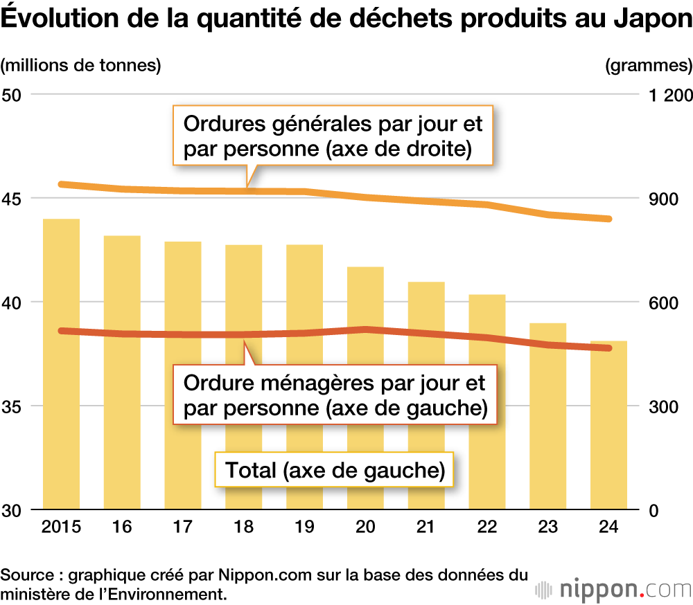 Évolution de la quantité de déchets produits au Japon