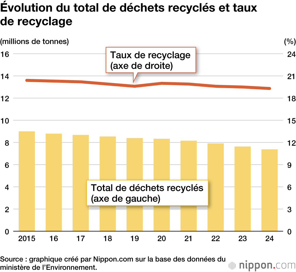 Évolution du total de déchets recyclés et taux de recyclage