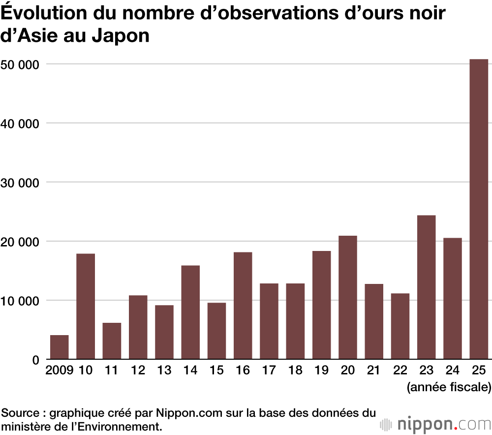 Évolution du nombre d’observations d’ours noir d’Asie au Japon