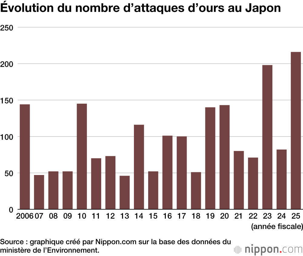 Évolution du nombre d’attaques d’ours au Japon