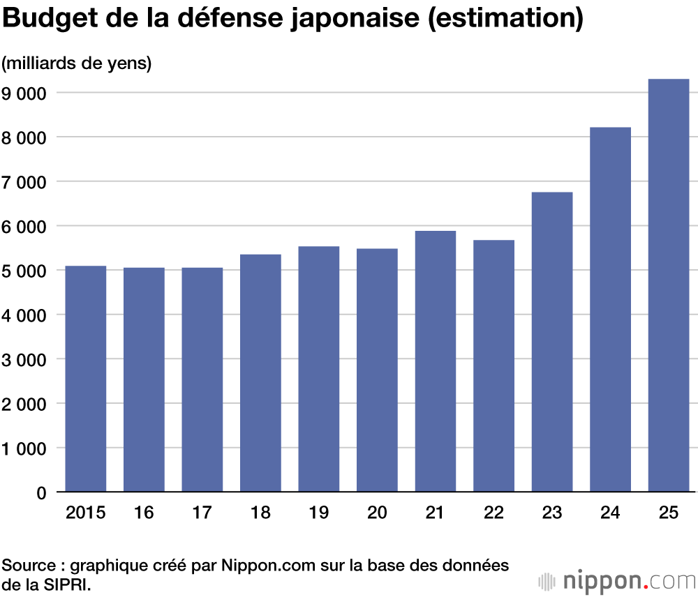 Budget de la défense japonaise (estimation)