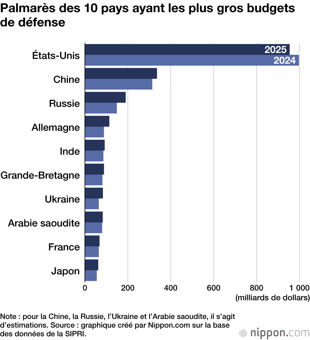 Palmarès des 10 pays ayant les plus gros budgets de défense
