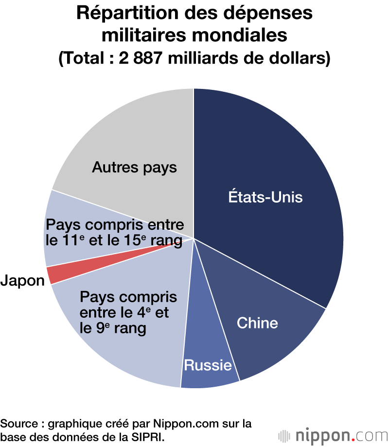 Répartition des dépenses militaires mondiales