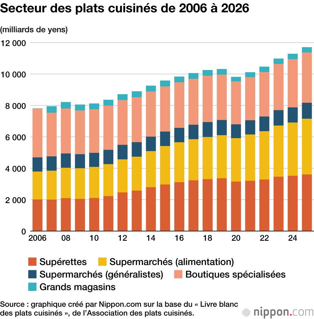 Secteur des plats cuisinés de 2006 à 2026
