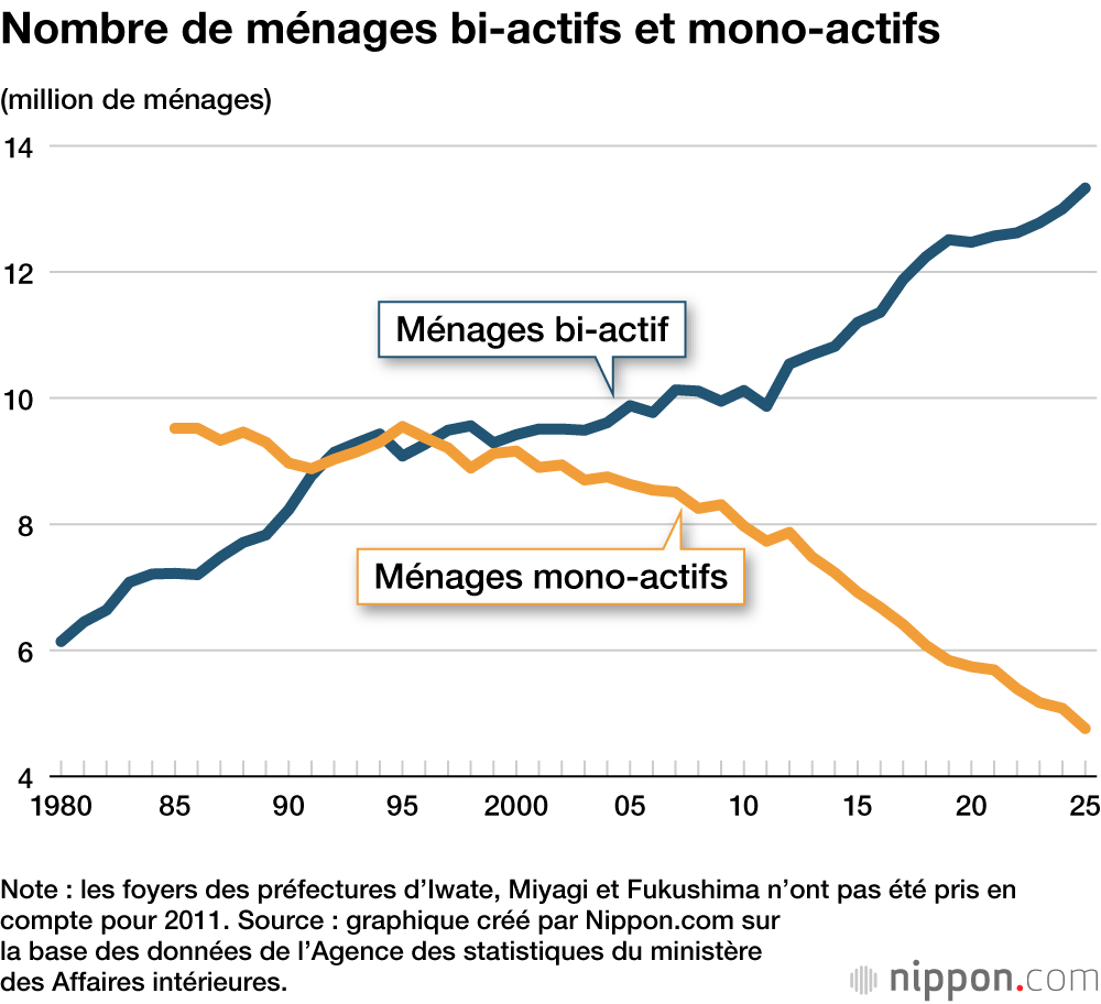 Nombre de ménages bi-actifs et mono-actifs