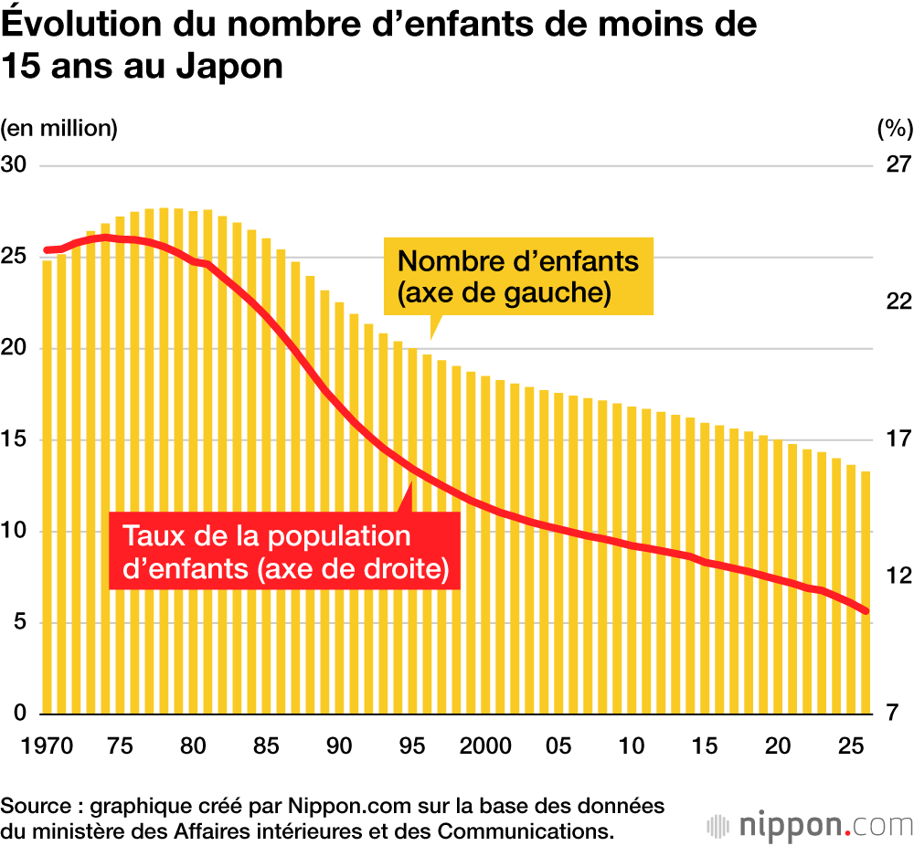 Évolution du nombre d’enfants de moins de 15 ans au Japon