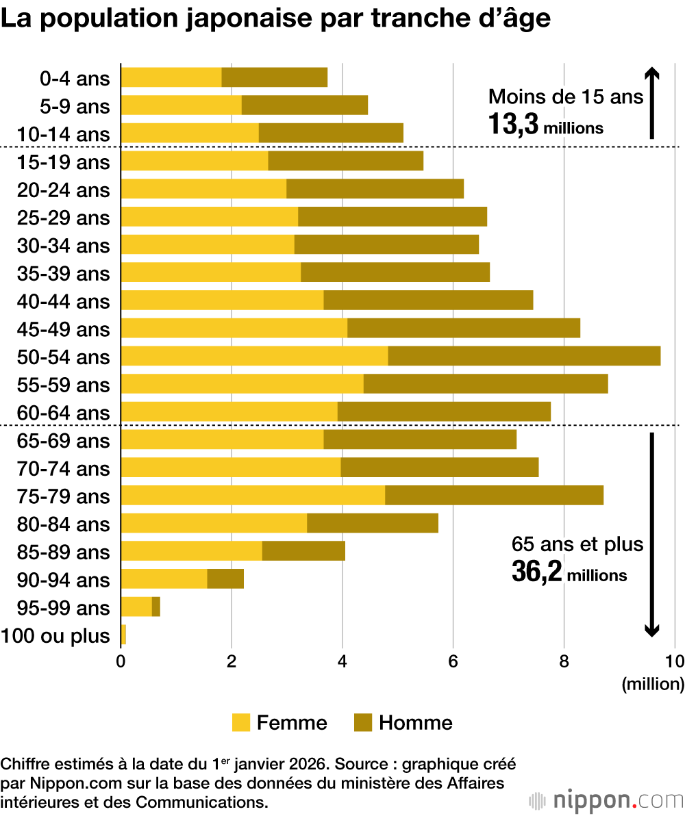 La population japonaise par tranche d’âge