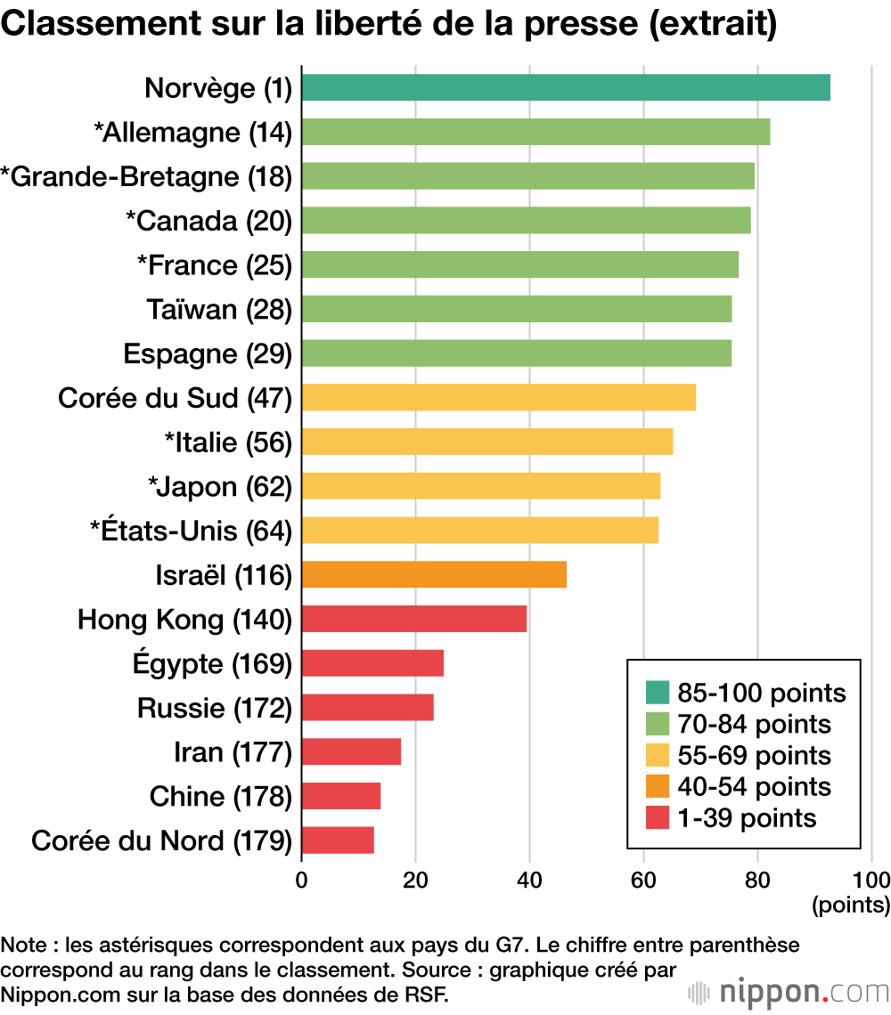 Classement sur la liberté de la presse (extrait)