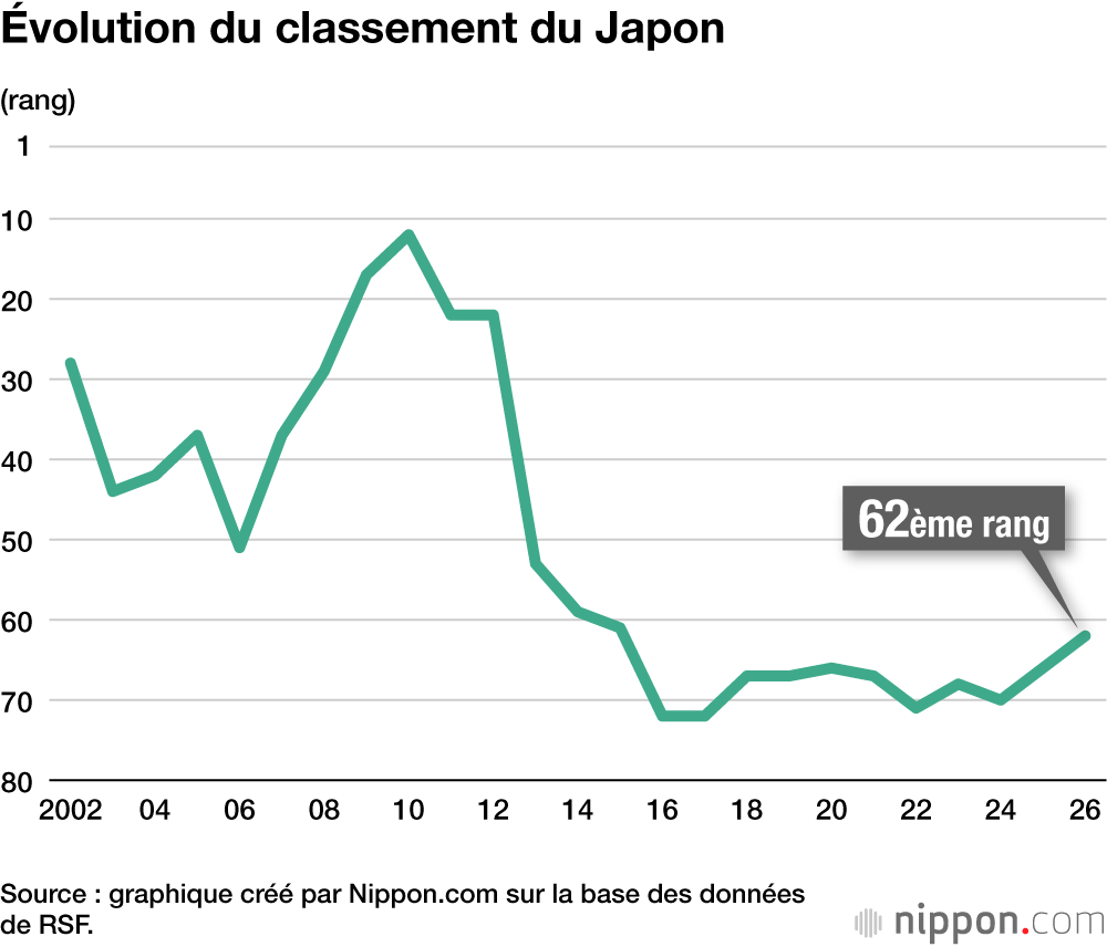 Évolution du classement du Japon
