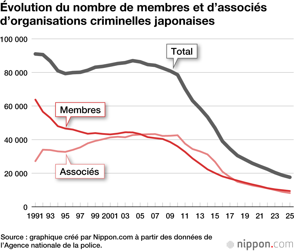Évolution du nombre de membres et d’associés d’organisations criminelles japonaises