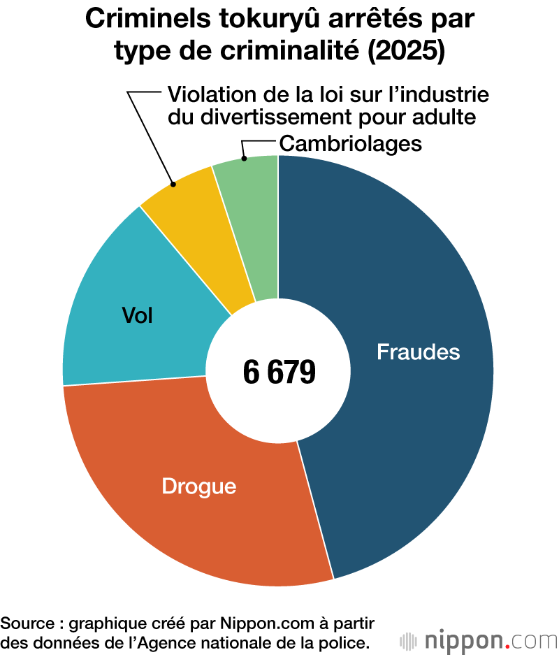 Criminels tokuryû arrêtés par type de criminalité (2025)