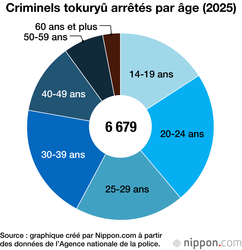 Criminels tokuryû arrêtés par âge (2025)