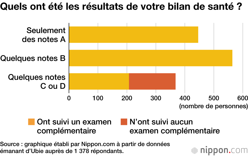 Quels ont été les résultats de votre bilan de santé ?