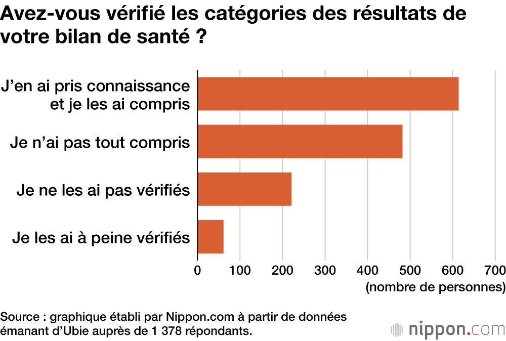 Avez-vous vérifié les catégories des résultats de votre bilan de santé ?