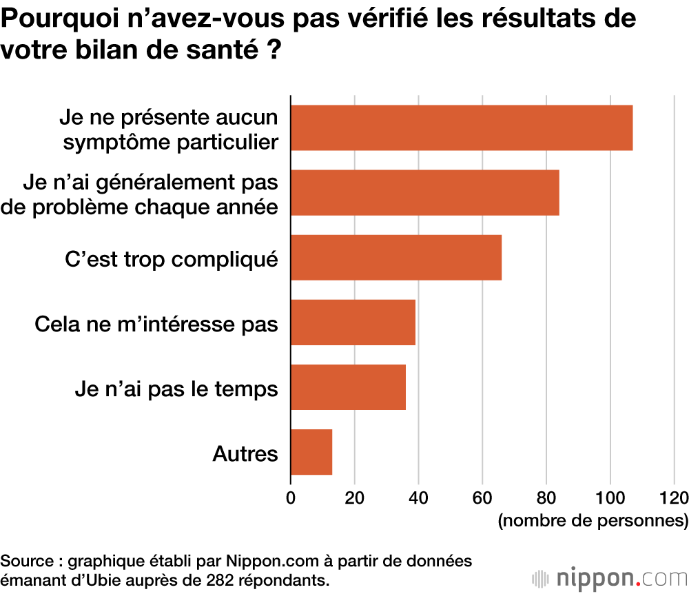 Pourquoi n’avez-vous pas vérifié les résultats de votre bilan de santé ?