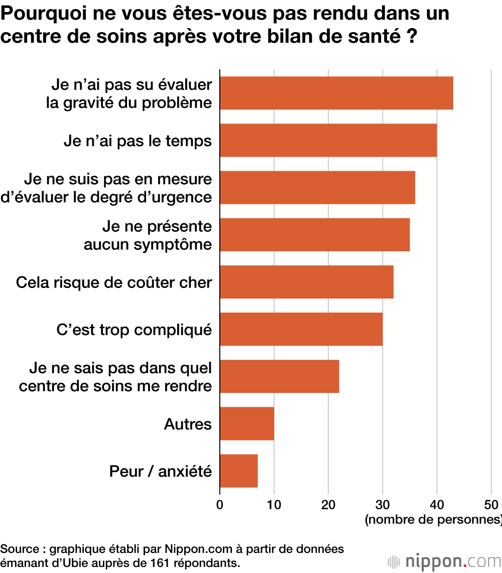 Pourquoi ne vous êtes-vous pas rendu dans un centre de soins après votre bilan de santé ?