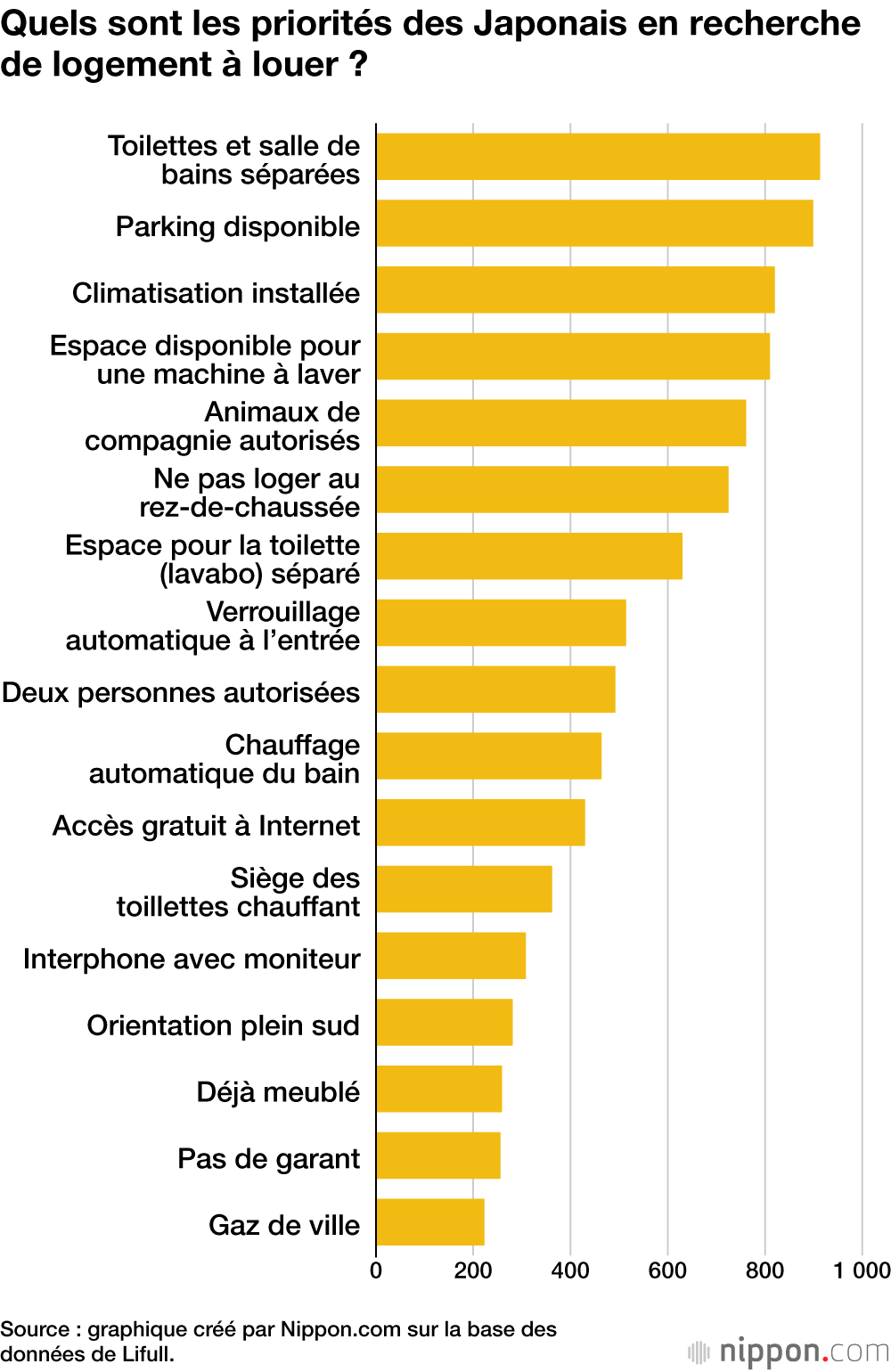 Quels sont les priorités des Japonais en recherche de logement à louer ?
