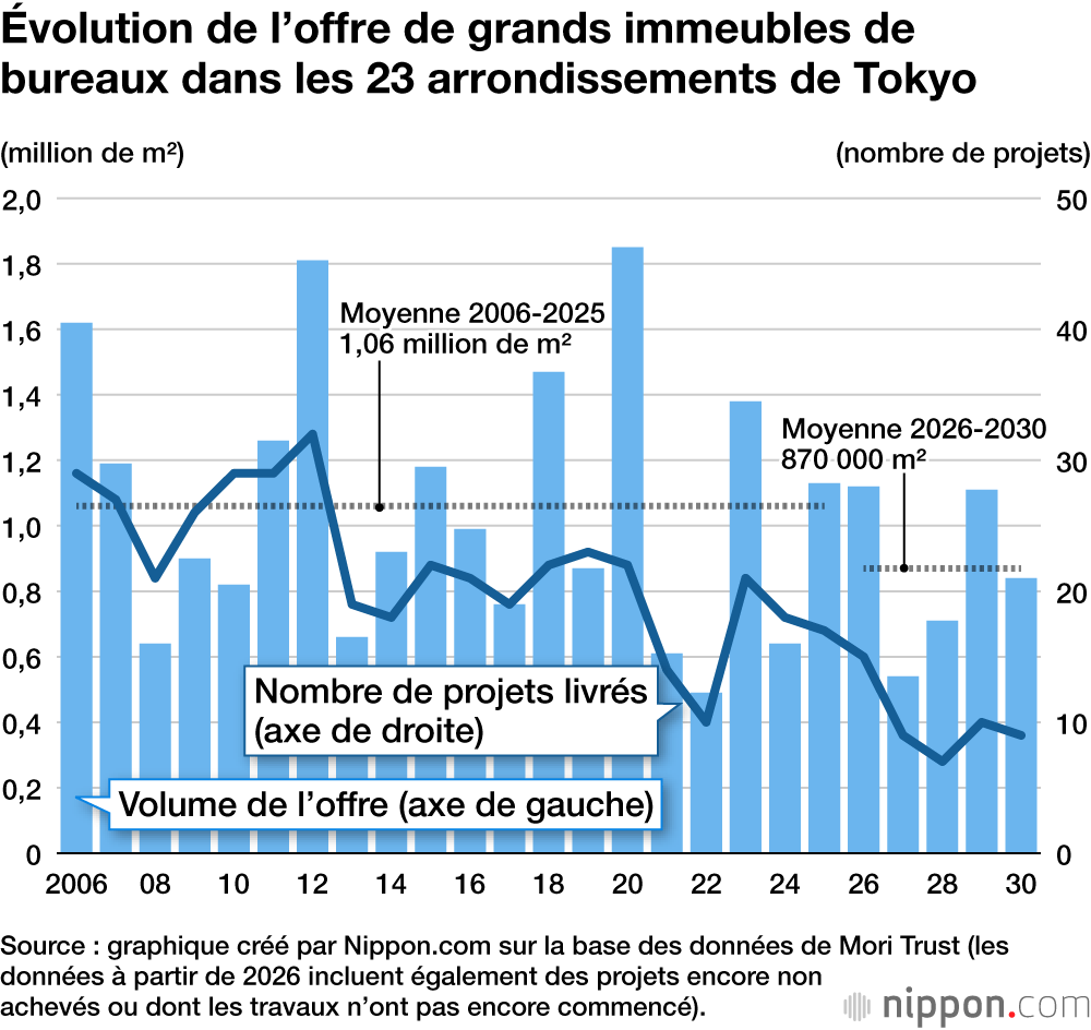 Évolution de l’offre de grands immeubles de bureaux dans les 23 arrondissements de Tokyo