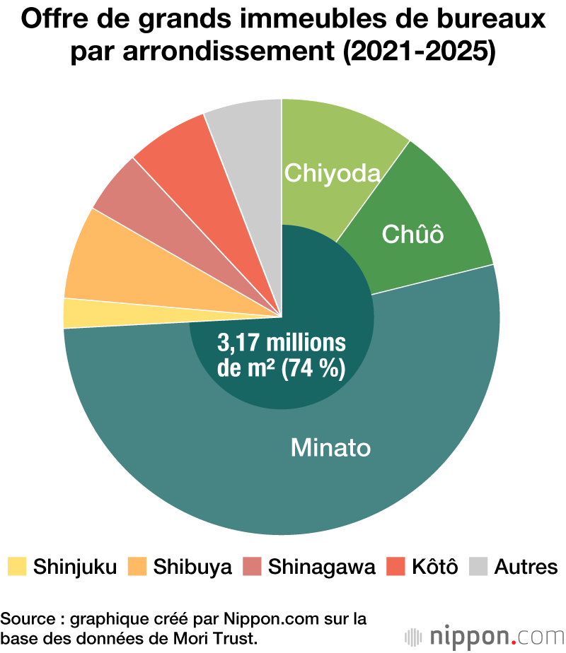 Offre de grands immeubles de bureaux par arrondissement (2021-2025)
