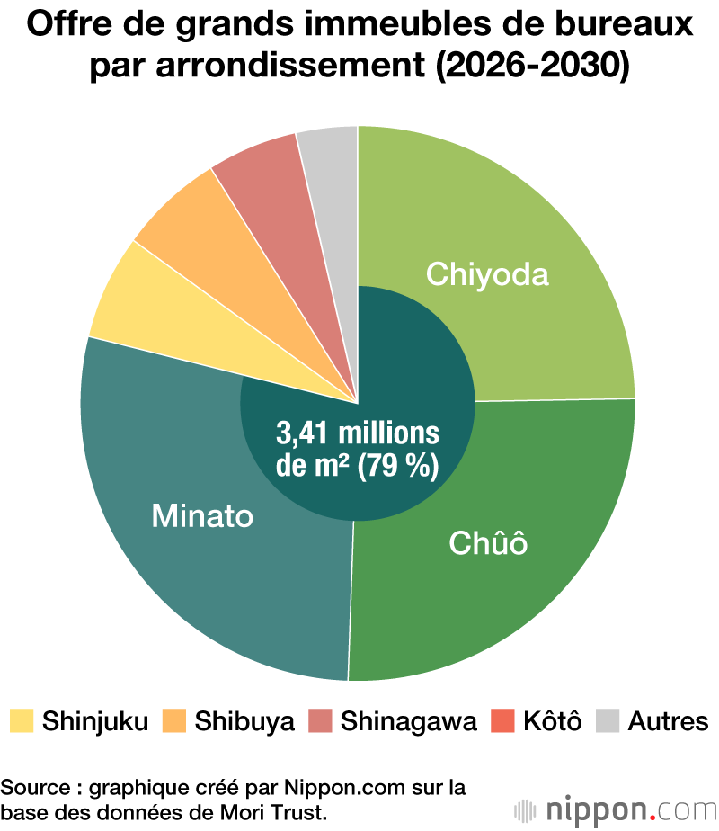 Offre de grands immeubles de bureaux par arrondissement (2026-2030)