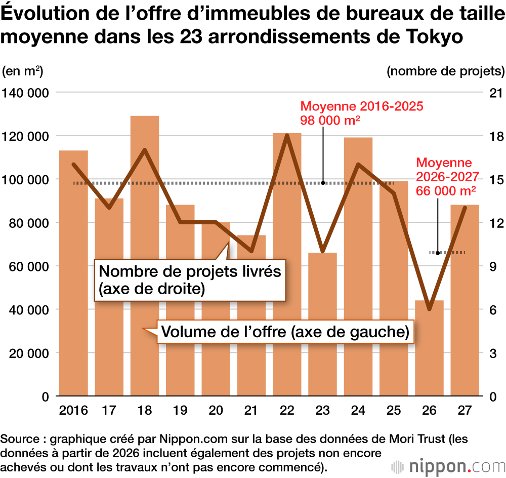 Évolution de l’offre d’immeubles de bureaux de taille moyenne dans les 23 arrondissements de Tokyo