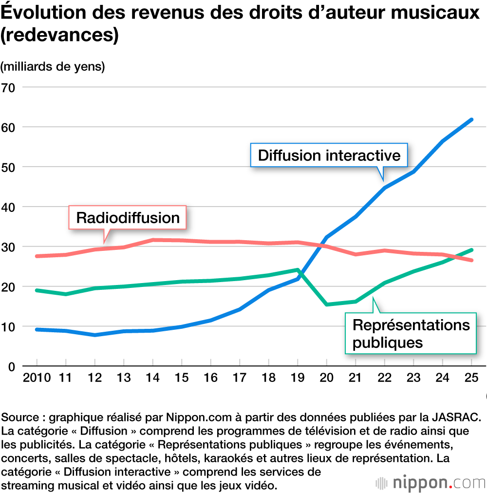 Évolution des revenus des droits d’auteur musicaux (redevances)
