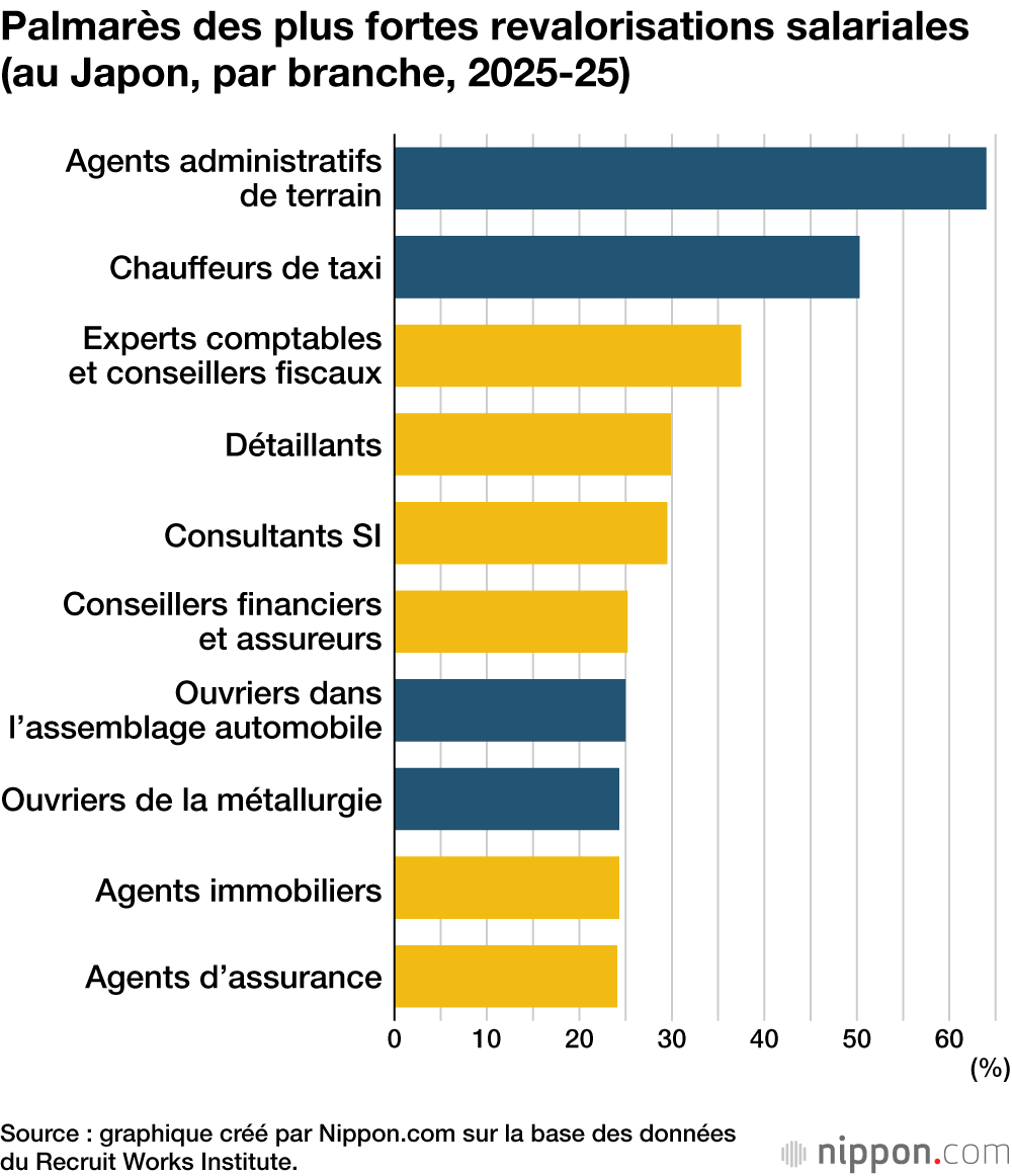 Palmarès des plus fortes revalorisations salariales (au Japon, par branche, 2025-25)