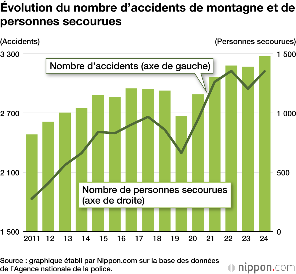 Évolution du nombre d’accidents de montagne et de personnes secourues