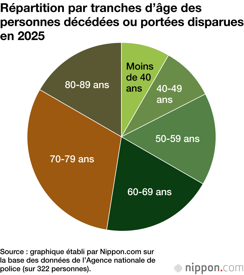 Répartition par tranches d’âge des personnes décédées ou portées disparues en 2025
