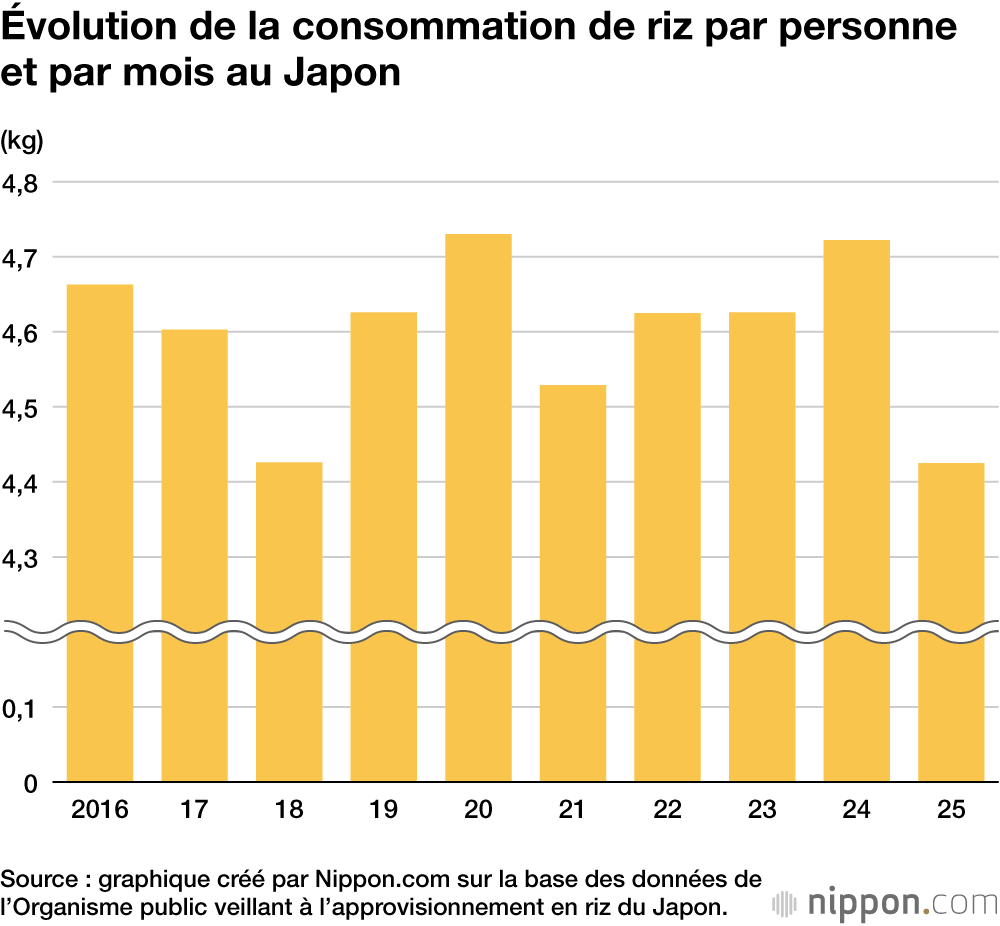 Évolution de la consommation de riz par personne et par mois au Japon