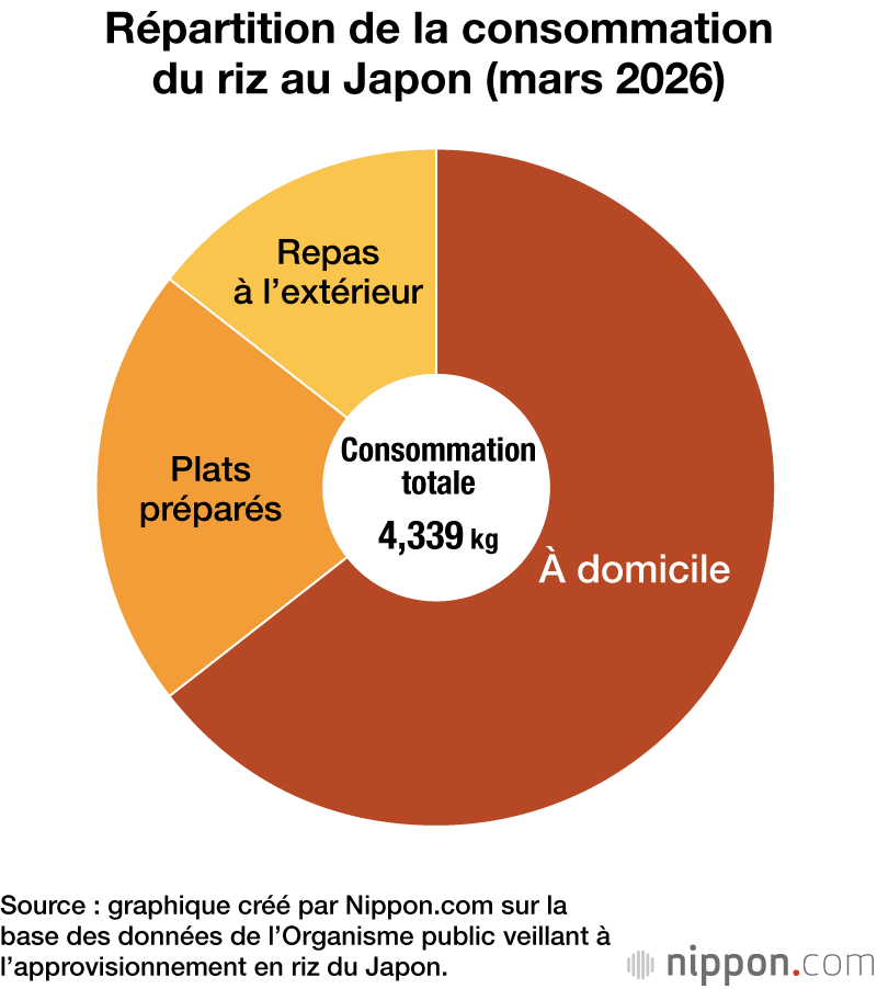 Répartition de la consommation du riz au Japon (mars 2026)