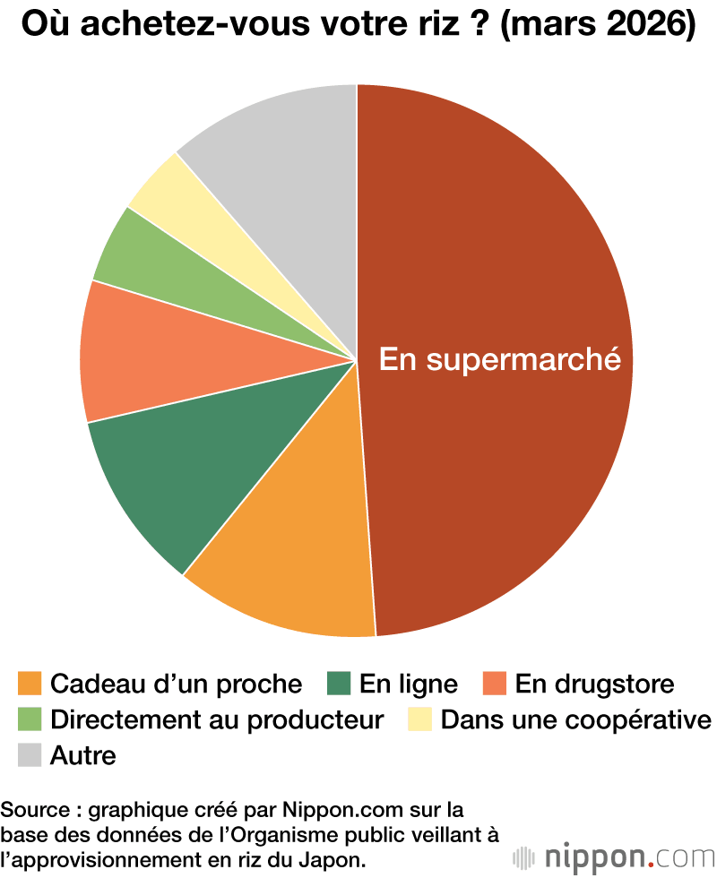 Où achetez-vous votre riz ? (mars 2026)