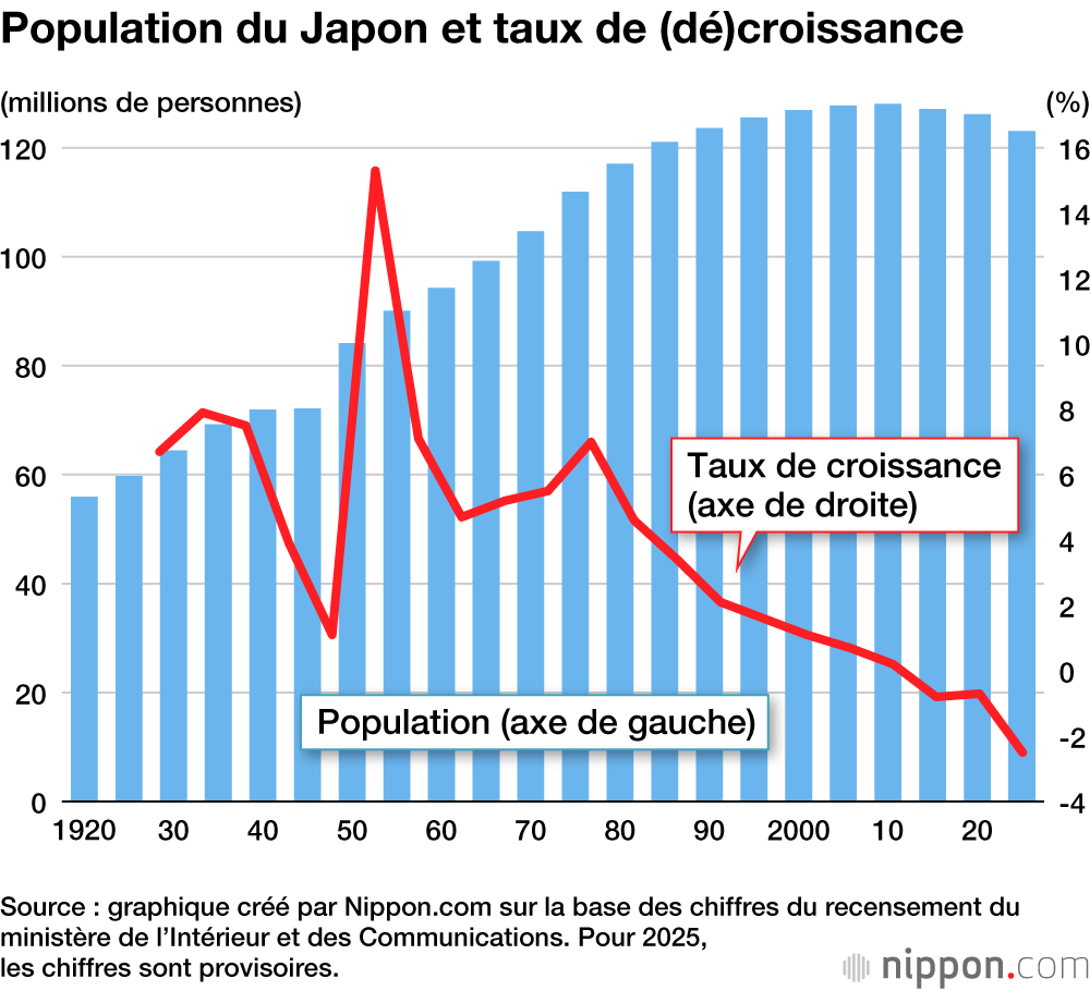 Population du Japon et taux de (dé)croissance
