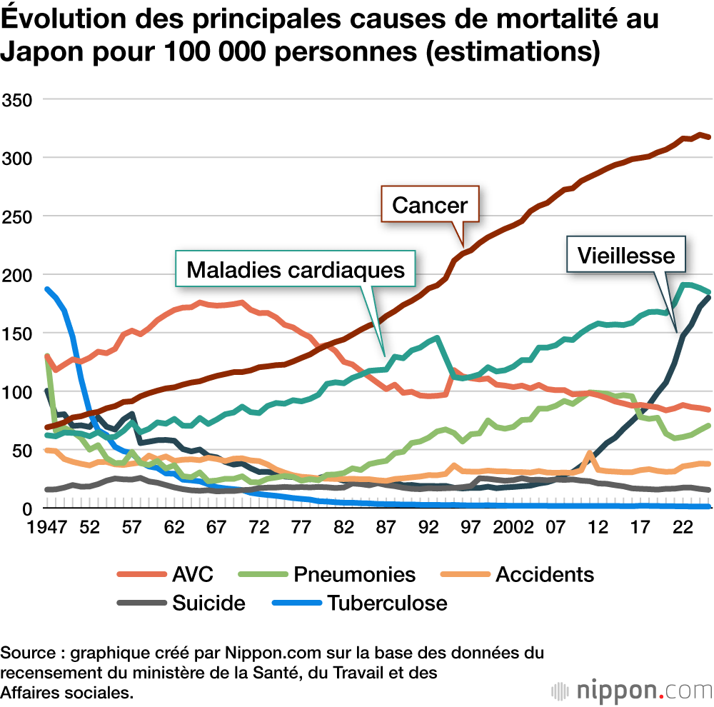 Évolution des principales causes de mortalité au Japon pour 100 000 personnes (estimations)