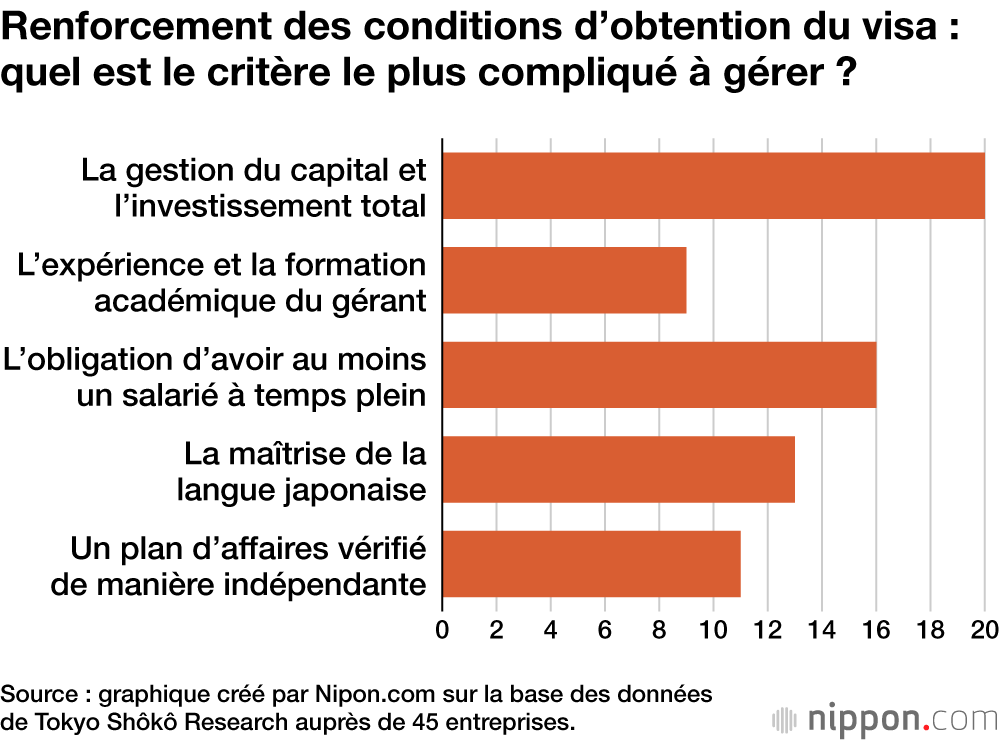 Renforcement des conditions d’obtention du visa : quel est le critère le plus compliqué à gérer ?
